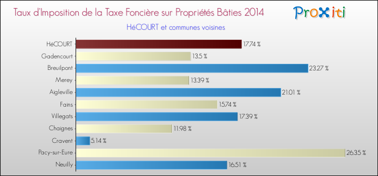 Taux d'imposition de la taxe foncière sur le bati 2014 pour HéCOURT et les communes proches Comparaison des taux d'imposition de la taxe foncière sur le bati 2014 pour HéCOURT et les communes voisines