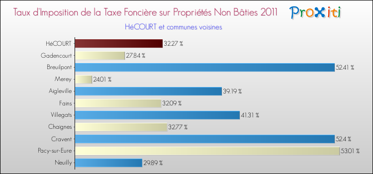 Taux d'imposition de la taxe foncière sur les immeubles et terrains non batis 2011 pour HéCOURT et les communes proches Comparaison des taux d'imposition de la taxe foncière sur les immeubles et terrains non batis 2011 pour HéCOURT et les communes voisines