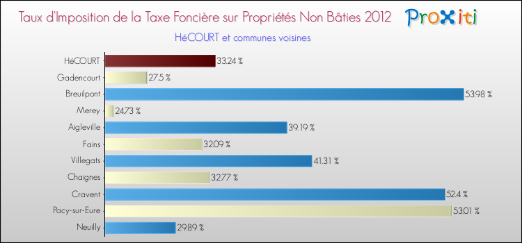 Taux d'imposition de la taxe foncière sur les immeubles et terrains non batis 2012 pour HéCOURT et les communes proches Comparaison des taux d'imposition de la taxe foncière sur les immeubles et terrains non batis 2012 pour HéCOURT et les communes voisines