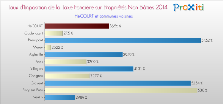 Taux d'imposition de la taxe foncière sur les immeubles et terrains non batis 2014 pour HéCOURT et les communes proches Comparaison des taux d'imposition de la taxe foncière sur les immeubles et terrains non batis 2014 pour HéCOURT et les communes voisines