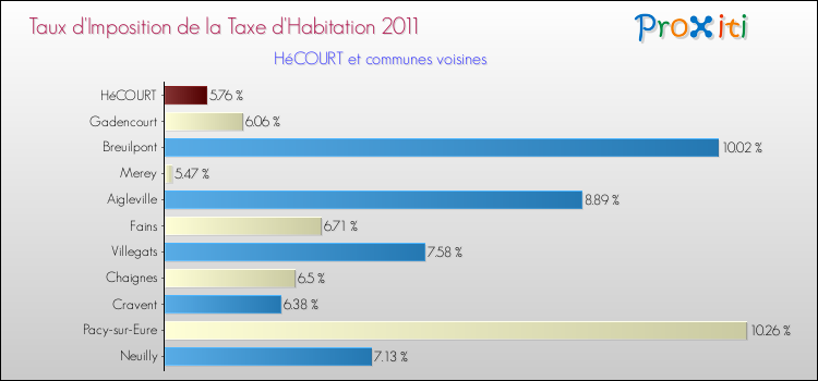 Taux d'imposition de la taxe d'habitation 2011 pour HéCOURT et les communes proches Comparaison des taux d'imposition de la taxe d'habitation 2011 pour HéCOURT et les communes voisines