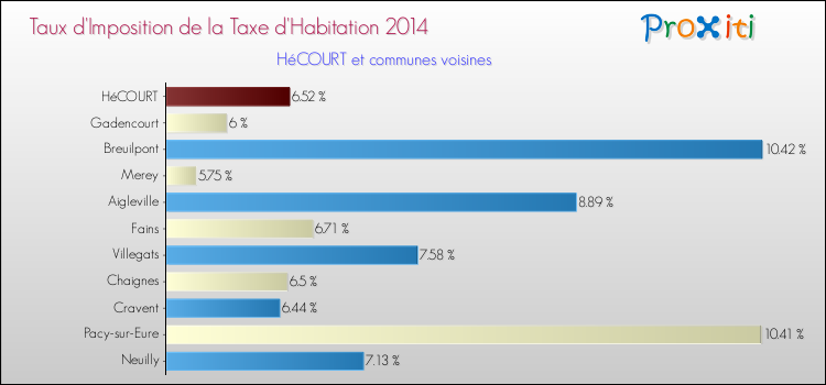 Taux d'imposition de la taxe d'habitation 2014 pour HéCOURT et les communes proches Comparaison des taux d'imposition de la taxe d'habitation 2014 pour HéCOURT et les communes voisines
