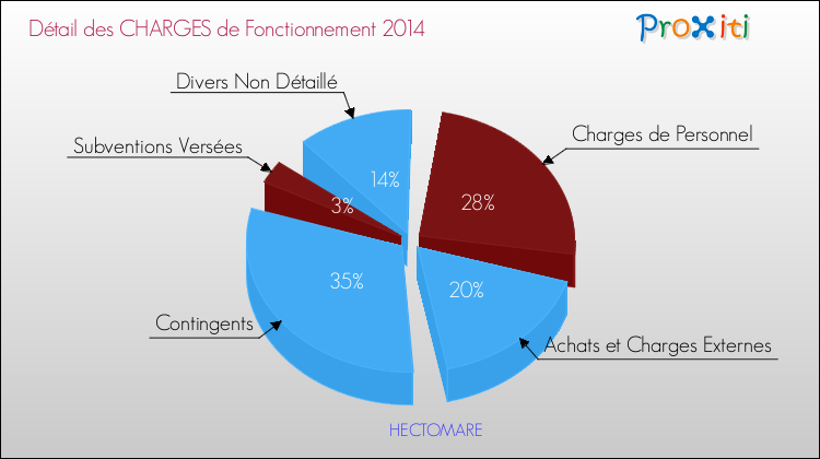 Décomposition des Charges de Fonctionnement 2014 de la commune de HECTOMARE Charges de Fonctionnement 2014 pour la commune de HECTOMARE