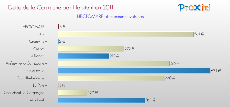 Dette par habitant de la commune en 2011 pour HECTOMARE et les communes proches Comparaison de la dette par habitant de la commune en 2011 pour HECTOMARE et les communes voisines