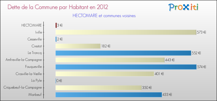 Dette par habitant de la commune en 2012 pour HECTOMARE et les communes proches Comparaison de la dette par habitant de la commune en 2012 pour HECTOMARE et les communes voisines