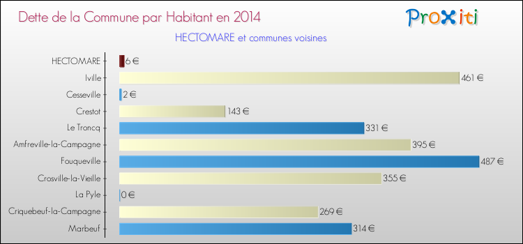 Dette par habitant de la commune en 2014 pour HECTOMARE et les communes proches Comparaison de la dette par habitant de la commune en 2014 pour HECTOMARE et les communes voisines