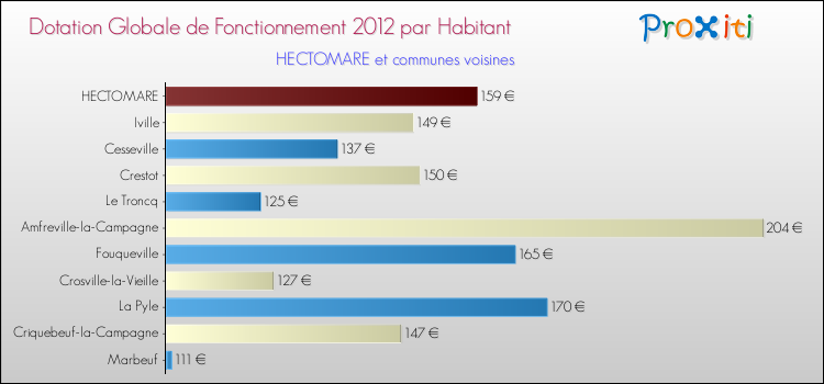Montant des dotations globales de fonctionnement DGF par Habitant pour HECTOMARE et les communes proches Comparaison des des dotations globales de fonctionnement DGF par habitant pour HECTOMARE et les communes voisines