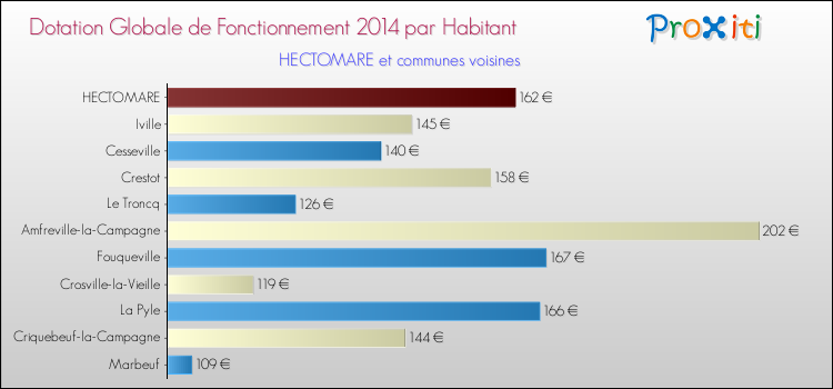 Montant des dotations globales de fonctionnement DGF par Habitant pour HECTOMARE et les communes proches en 2014. Comparaison des des dotations globales de fonctionnement DGF par habitant pour HECTOMARE et les communes voisines en 2014.