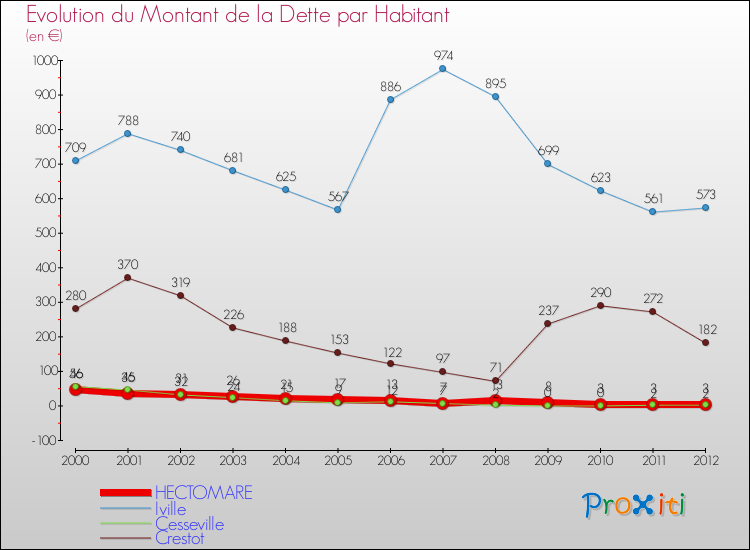 Evolution de la dette par habitant pour la commune de HECTOMARE et les communes proches de 2000 à 2012 Comparaison de la dette par habitant pour HECTOMARE et les communes voisines de 2000 à 2012