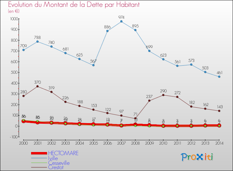 Evolution de la dette par habitant pour la commune de HECTOMARE et les communes proches de 2000 à 2014 Comparaison de la dette par habitant pour HECTOMARE et les communes voisines de 2000 à 2014
