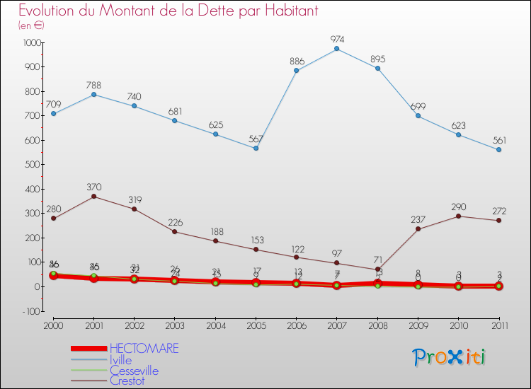 Evolution de la dette par habitant pour la commune de HECTOMARE et les communes proches Comparaison de la dette par habitant pour HECTOMARE et les communes voisines