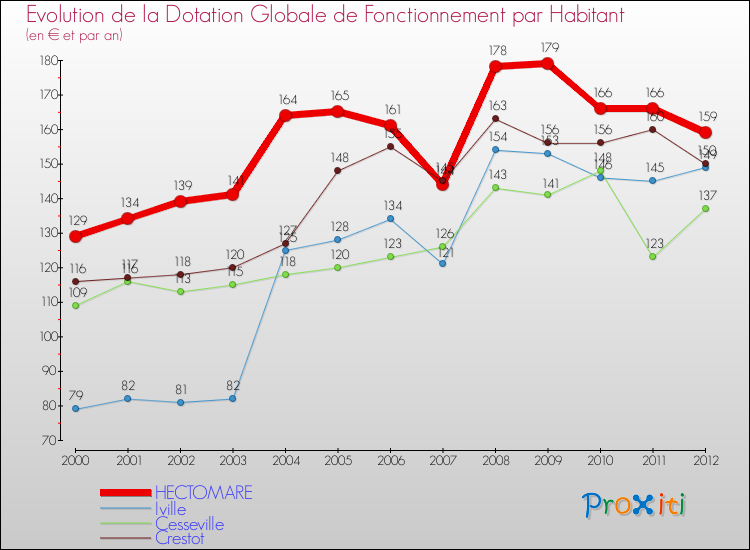 Evolution et montant de la dotation globale de fonctionnement par Habitant pour HECTOMARE et les communes proches Comparaison des dotations globales de fonctionnement par habitant pour HECTOMARE et les communes voisines