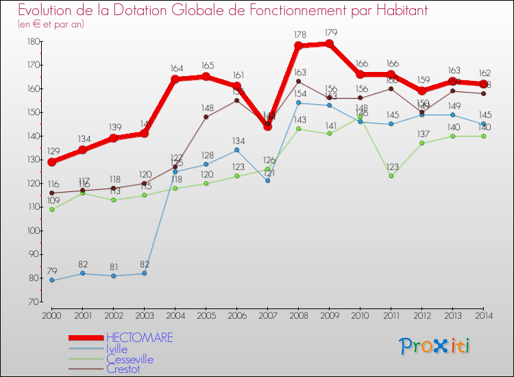 Evolution et montant de la dotation globale de fonctionnement par Habitant pour HECTOMARE et les communes proches de 2000 à 2014. Comparaison des dotations globales de fonctionnement par habitant pour HECTOMARE et les communes voisines de 2000 à 2014.