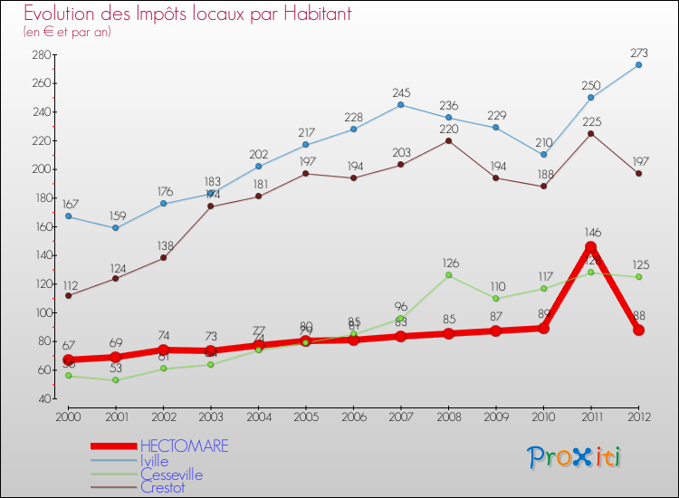 Evolution et montant des impôts locaux par Habitant pour HECTOMARE et les communes proches Comparaison des impôts locaux par habitant pour HECTOMARE et les communes voisines