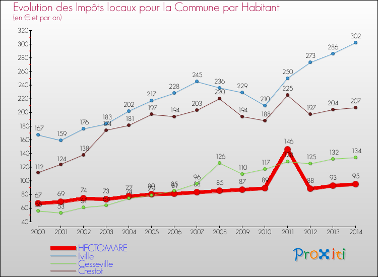 Evolution et montant des impôts locaux par Habitant pour HECTOMARE et les communes proches de 2000 à 2014 Comparaison des impôts locaux par habitant pour HECTOMARE et les communes voisines de 2000 à 2014