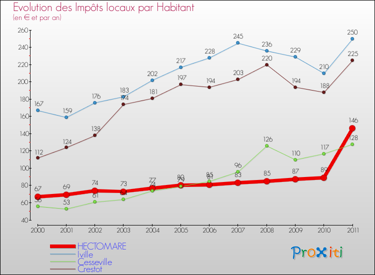 Evolution et montant des impôts locaux par Habitant pour HECTOMARE et les communes proches Comparaison des impôts locaux par habitant pour HECTOMARE et les communes voisines