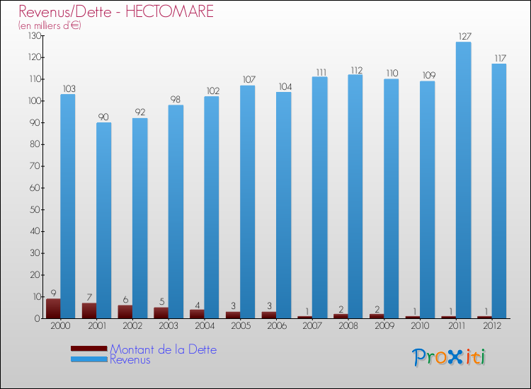 Evolution comparée de la dette et des revenus pour la commune de HECTOMARE de 2000 à 2012 Comparaison de la dette et des revenus pour HECTOMARE de 2000 à 2012