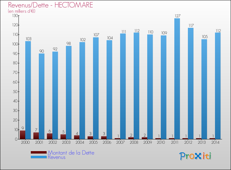 Evolution comparée de la dette et des revenus pour la commune de HECTOMARE de 2000 à 2014 Comparaison de la dette et des revenus pour HECTOMARE de 2000 à 2014
