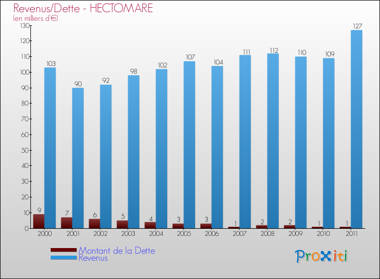 Evolution comparée de la dette et des revenus pour la commune de HECTOMARE de 2000 à 2011 Comparaison de la dette et des revenus pour HECTOMARE de 2000 à 2011