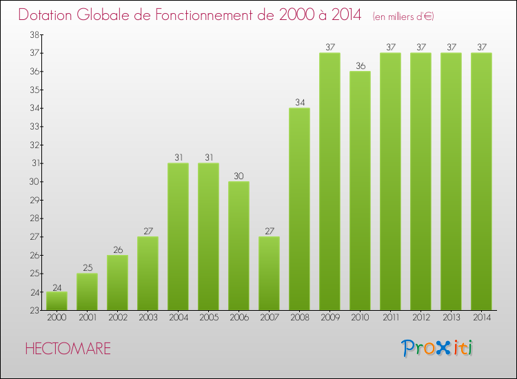 Evolution du montant de la Dotation Globale de Fonctionnement pour la commune de HECTOMARE de 2000 à 2014 Evolution du montant de la Dotation Globale de Fonctionnement pour HECTOMARE de 2000 à 2014