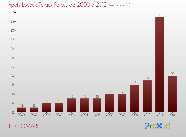 Evolution des Impôts Locaux pour la commune de HECTOMARE de 2000 à 2012 Evolution des Impôts Locaux pour HECTOMARE de 2000 à 2012