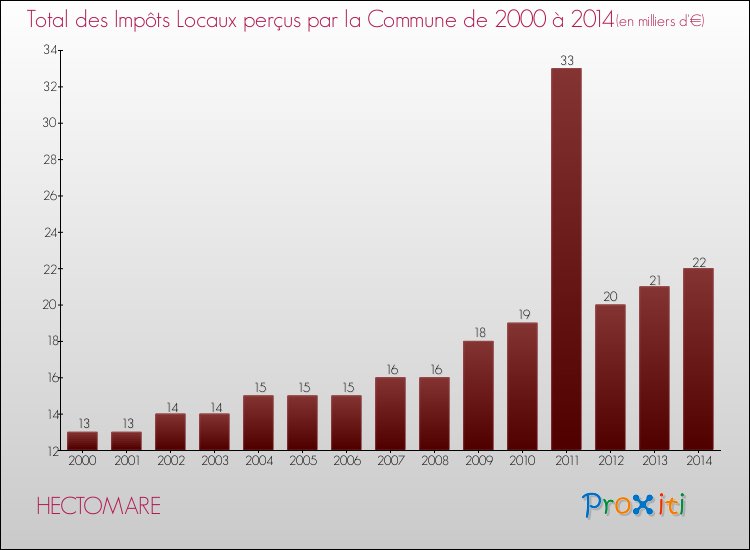 Evolution des Impôts Locaux pour la commune de HECTOMARE de 2000 à 2014 Evolution des Impôts Locaux pour HECTOMARE de 2000 à 2014