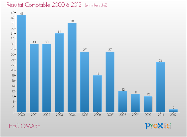 Evolution du résultat comptable pour la commune de HECTOMARE de 2000 à 2012 Evolution du résultat comptable pour HECTOMARE de 2000 à 2012