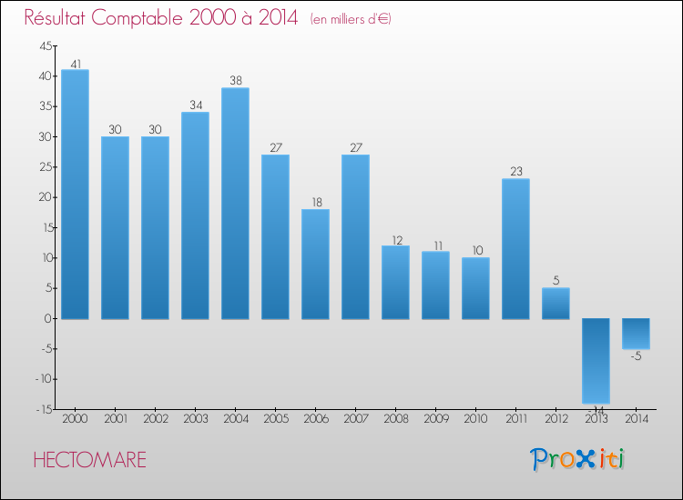 Evolution du résultat comptable pour la commune de HECTOMARE de 2000 à 2014 Evolution du résultat comptable pour HECTOMARE de 2000 à 2014
