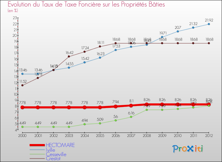 Evolution du taux de la taxe foncière sur le bati pour HECTOMARE et les communes proches de 2000 à 2012 Comparaison des taux de taxe foncière sur le bati pour HECTOMARE et les communes voisines de 2000 à 2012