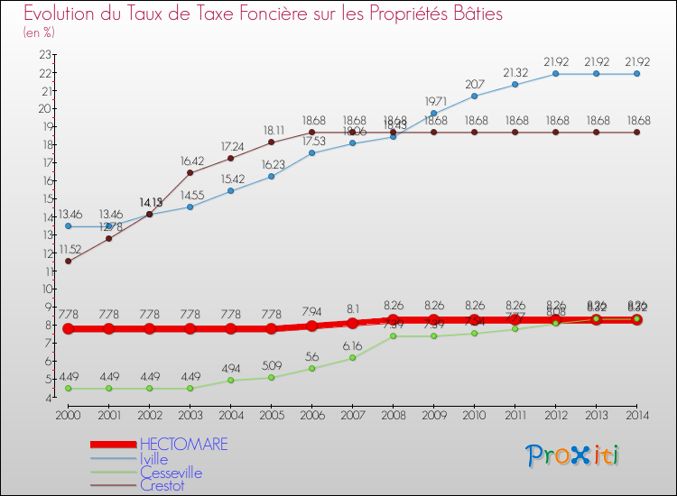 Evolution du taux de la taxe foncière sur le bati pour HECTOMARE et les communes proches de 2000 à 2014 Comparaison des taux de taxe foncière sur le bati pour HECTOMARE et les communes voisines de 2000 à 2014