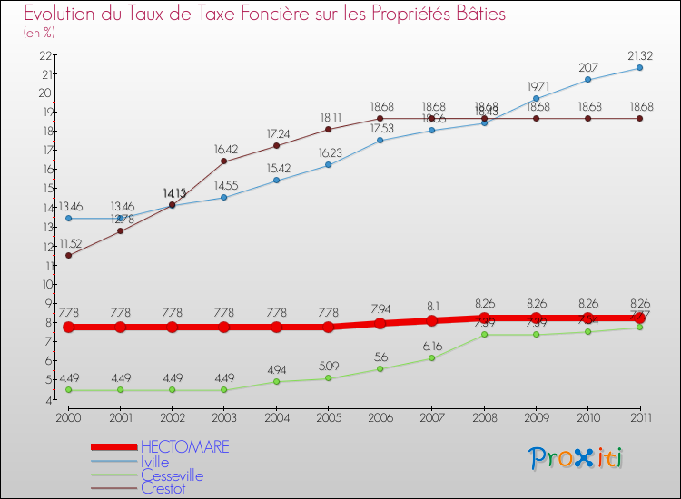 Evolution du taux de la taxe foncière sur le bati pour HECTOMARE et les communes proches Comparaison des taux de taxe foncière sur le bati pour HECTOMARE et les communes voisines