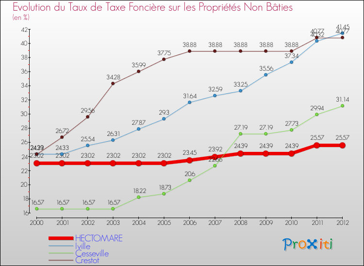 Evolution du taux de la taxe foncière sur les immeubles et terrains non batis pour HECTOMARE et les communes proches de 2000 à 2012 Comparaison des taux de la taxe foncière sur les immeubles et terrains non batis pour HECTOMARE et les communes voisines de 2000 à 2012