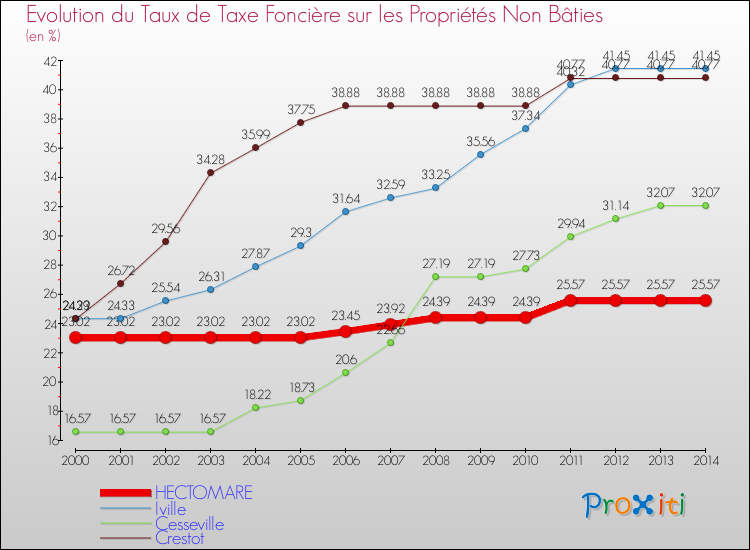 Evolution du taux de la taxe foncière sur les immeubles et terrains non batis pour HECTOMARE et les communes proches de 2000 à 2014 Comparaison des taux de la taxe foncière sur les immeubles et terrains non batis pour HECTOMARE et les communes voisines de 2000 à 2014