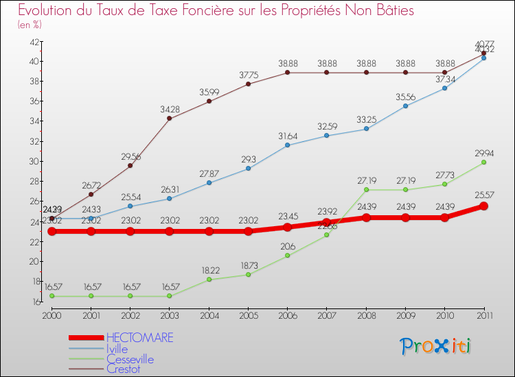Evolution du taux de la taxe foncière sur les immeubles et terrains non batis pour HECTOMARE et les communes proches Comparaison des taux de la taxe foncière sur les immeubles et terrains non batis pour HECTOMARE et les communes voisines