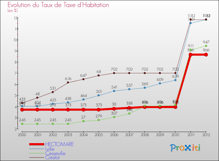 Evolution du taux de la taxe d'habitation pour HECTOMARE et les communes proches Comparaison des taux de la taxe d'habitation pour HECTOMARE et les communes voisines