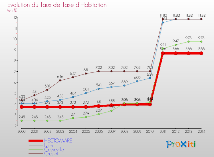 Evolution du taux de la taxe d'habitation pour HECTOMARE et les communes proches de 2000 à 2014 Comparaison des taux de la taxe d'habitation pour HECTOMARE et les communes voisines de 2000 à 2014