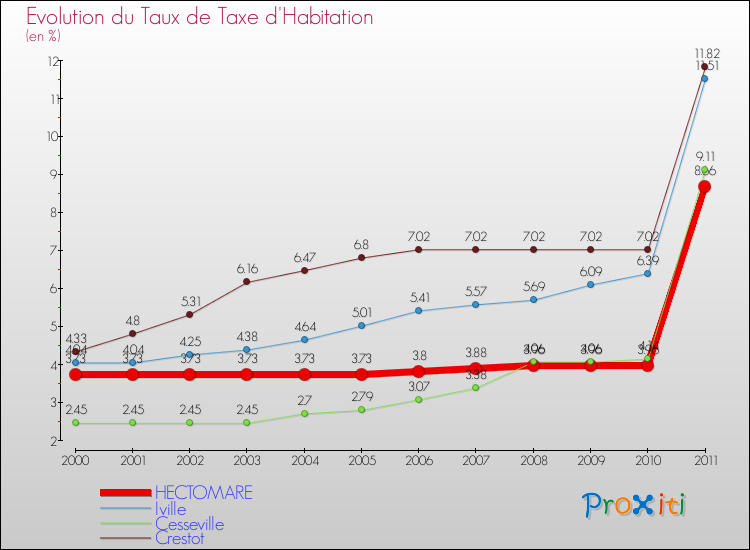 Evolution du taux de la taxe d'habitation pour HECTOMARE et les communes proches Comparaison des taux de la taxe d'habitation pour HECTOMARE et les communes voisines