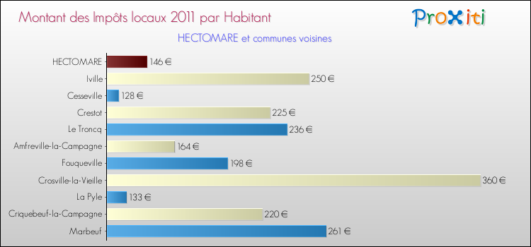 Montant des impôts locaux par Habitant pour HECTOMARE et les communes proches Comparaison des impôts locaux par habitant pour HECTOMARE et les communes voisines