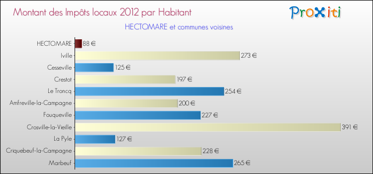 Montant des impôts locaux par Habitant pour HECTOMARE et les communes proches Comparaison des impôts locaux par habitant pour HECTOMARE et les communes voisines