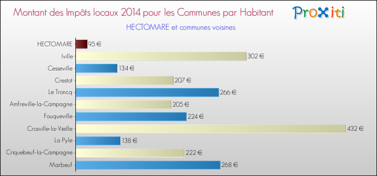 Montant des impôts locaux par Habitant pour HECTOMARE et les communes proches en 2014 Comparaison des impôts locaux par habitant pour HECTOMARE et les communes voisines en 2014