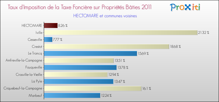 Taux d'imposition de la taxe foncière sur le bati 2011 pour HECTOMARE et les communes proches Comparaison des taux d'imposition de la taxe foncière sur le bati 2011 pour HECTOMARE et les communes voisines