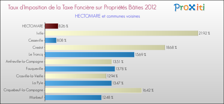 Taux d'imposition de la taxe foncière sur le bati 2012 pour HECTOMARE et les communes proches Comparaison des taux d'imposition de la taxe foncière sur le bati 2012 pour HECTOMARE et les communes voisines