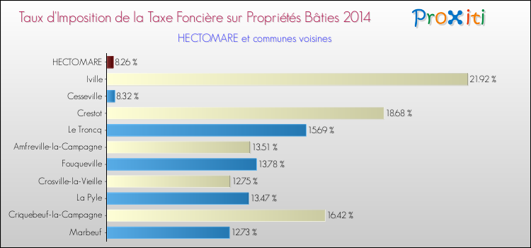 Taux d'imposition de la taxe foncière sur le bati 2014 pour HECTOMARE et les communes proches Comparaison des taux d'imposition de la taxe foncière sur le bati 2014 pour HECTOMARE et les communes voisines