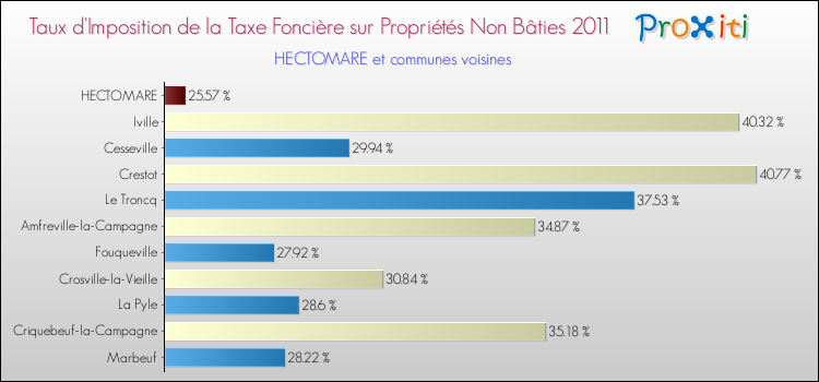 Taux d'imposition de la taxe foncière sur les immeubles et terrains non batis 2011 pour HECTOMARE et les communes proches Comparaison des taux d'imposition de la taxe foncière sur les immeubles et terrains non batis 2011 pour HECTOMARE et les communes voisines