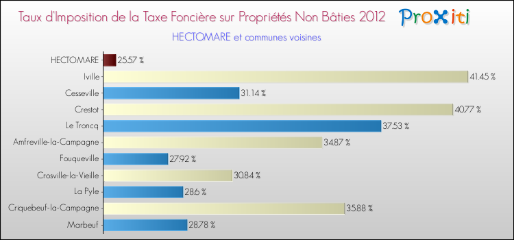 Taux d'imposition de la taxe foncière sur les immeubles et terrains non batis 2012 pour HECTOMARE et les communes proches Comparaison des taux d'imposition de la taxe foncière sur les immeubles et terrains non batis 2012 pour HECTOMARE et les communes voisines