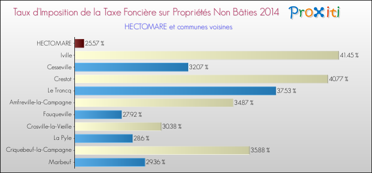 Taux d'imposition de la taxe foncière sur les immeubles et terrains non batis 2014 pour HECTOMARE et les communes proches Comparaison des taux d'imposition de la taxe foncière sur les immeubles et terrains non batis 2014 pour HECTOMARE et les communes voisines