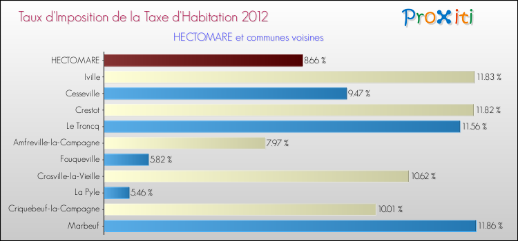 Taux d'imposition de la taxe d'habitation 2012 pour HECTOMARE et les communes proches Comparaison des taux d'imposition de la taxe d'habitation 2012 pour HECTOMARE et les communes voisines