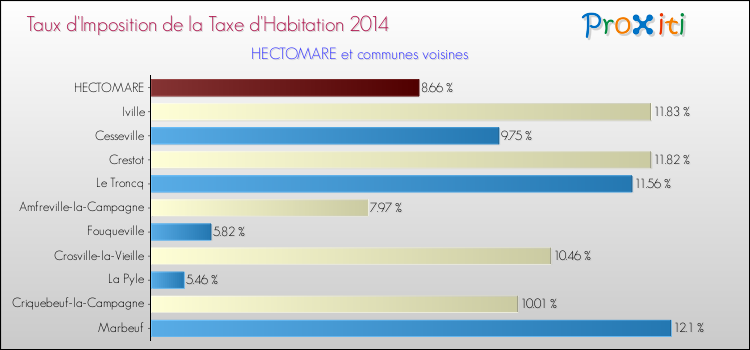 Taux d'imposition de la taxe d'habitation 2014 pour HECTOMARE et les communes proches Comparaison des taux d'imposition de la taxe d'habitation 2014 pour HECTOMARE et les communes voisines