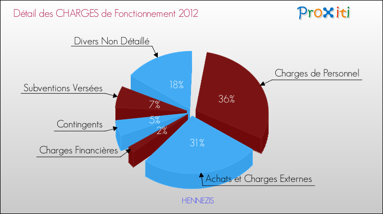 Décomposition des Charges de Fonctionnement 2012 de la commune de HENNEZIS Charges de Fonctionnement 2012 pour la commune de HENNEZIS
