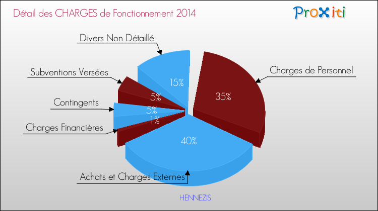 Décomposition des Charges de Fonctionnement 2014 de la commune de HENNEZIS Charges de Fonctionnement 2014 pour la commune de HENNEZIS